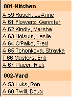 Employee names under headings of 001-Kitchen and 002-Yard.